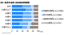 図1. 車用芳香剤・消臭剤の使用経験