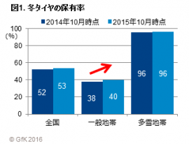 図1. 冬タイヤの保有率