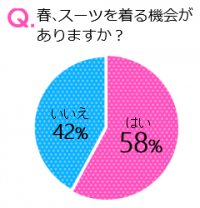 女子の「仕事できそう」評価は“見た目が9割”だった！入学・入社に就活…スーツの着こなしに自信がない人は7割も　～ 女性のスーツスタイルに関する意識調査 ～