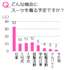 どんな機会にスーツを着る予定ですか？