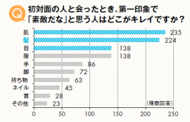 Q．初対面の人と会ったとき、第一印象で「素敵だな」と思う人はどこがキレイですか？