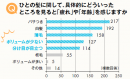 Q．ひとの髪に関して、具体的にどういったところを見ると「疲れ」や「年齢」を感じますか