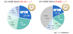 MDM・PCマネジメントサービス「Optimal Biz」、ミック経済研究所発刊の調査報告書にてMDM市場シェア1位を達成　2013年～2014年度、MDM出荷ID数・出荷金額共に首位、同社発表の「IT資産管理＆MDM市場」調査報告に続いてトップシェアを獲得