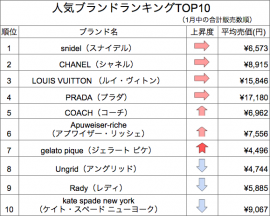 最新人気ブランドランキング発表 フリマアプリ フリル Fril の最新調査 株式会社fablic プレスリリース