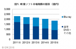 図1.映像ソフト市場規模の推移（億円）