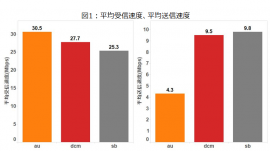 図1：平均受信速度、送信速度