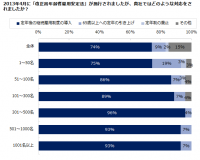 高齢者雇用意識調査