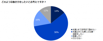 パラレルキャリア意識調査ミドルの半数以上が、パラレルキャリアを希望。本業1本で定年まで勤め上げたいと回答した方はわずか14％に留まる。