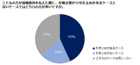 退職時のトラブル第1位は「企業からの強引な引き止め」。円満退職のために必要なこととは…？