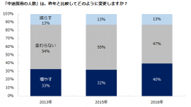 １：中途採用予測２０１６