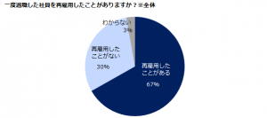 出戻り社員（再雇用）実態調査201667％の企業が出戻り社員の受け入れを実施したと回答。企業が再雇用するきっかけとして多いのは「在籍時の上司からの推薦」。