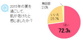 夏、女の肌は4歳老ける！春→夏こそが手を打つ季節　全国の女性の老け肌の悩みとその対策を調査！