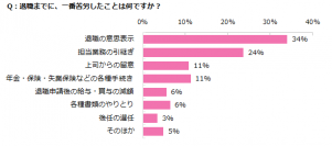 女性が退職までに一番苦労したことは「退職の意思表示」。円満退職に必要なことは「段取り」と「タイミング」。 『エンウィメンズワーク』ユーザーアンケート集計結果