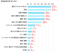 初任給の使い道、第1位は「贈り物」と「貯金」。