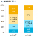 図：朝は得意？