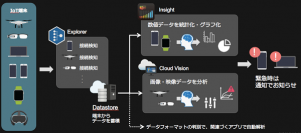 IoT時代に最適化された新型OS「OPTiM Cloud IoT OS」を発表　あらゆる人に直感的なIoT端末の制御、データ解析、AI、クラウドサービス連携ができるユーザー体験を提供