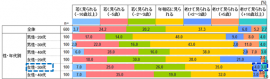 【あなたの見た目は、実年齢と比べて周囲からどうみられますか／男女世代別】