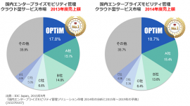 「Optimal Biz」2年連続EMMソリューション市場売上額シェア1位