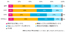 女性が職場のイベントに参加する理由は「交流」。一番良かった職場イベントは、季節行事や飲み会。『ウィメンズワーク』ユーザーアンケート集計結果