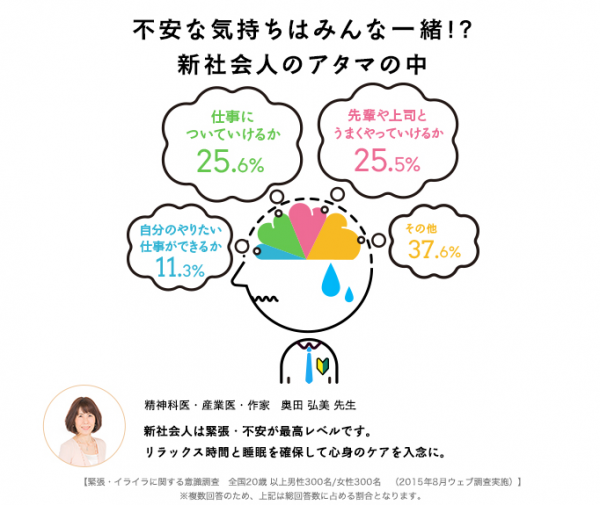 新社会人の9割以上が不安を抱えている その2大不安要素とは 緊張 イ 緊張 イライラ Labo 事務局 プレスリリース