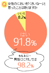 夏のニオイの原因は“体”より“衣服”だった！　全国の働く女性に聞いた＜ニオイ＞についての意識調査