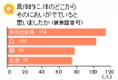 具体的に、体のどこからそのにおいがでていると思いましたか