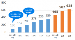 『エン転職』スマートフォンアプリ経由の応募好調！さらなる利便性向上に向け、新機能追加