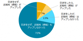 お給料（時給）はアップしましたか？