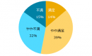 お給料（時給）に満足していますか？