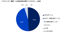 「マイナンバー制度への対応」実態調査2016マイナンバー制度への対応を完了した企業は49％。―『エン 人事のミカタ』アンケート―