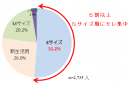 (2) ゆるうんちのモレが特に多い時期(サイズ)はいつですか？