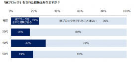 エン・ジャパン／嫁ブロック意識調査１