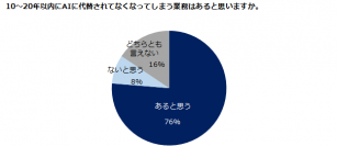 AIに代替される可能性が高い業務は「一般事務」「経理」「コールセンター」。―『ミドルの転職』コンサルタントアンケート集計結果―