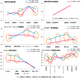 知能＋性格・価値観テスト『3E-IP』2016年度新入社員受検結果詳細