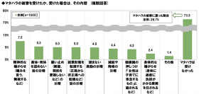 ゲンナイ製薬調べ　産休取得者の4人に1人がマタハラ被害を経験　受けたマタハラの内容とは？