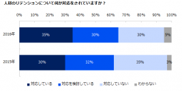 リテンションに効果的な施策は、 社内コミュニケーションの活性化と待遇改善。―人事担当者向け 中途採用支援サイト『エン 人事のミカタ』アンケート―