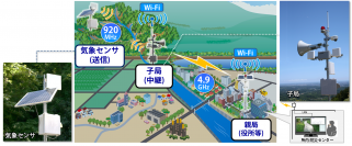 従来比15倍(実測値)、長距離920MHzワイヤレス環境観測システムを開発！　広域でも無線機数を削減、伝送遅延の少ない自営環境センサネットワークの構築が容易に