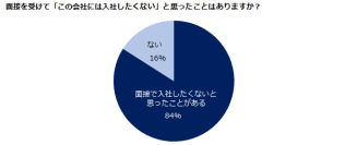 転職希望者の5人に4人が “ブラック面接”の経験あり。面接の印象を左右するのは「面接官の人柄と印象」。ー人事担当者向け中途採用支援サイト『エン 人事のミカタ』ー