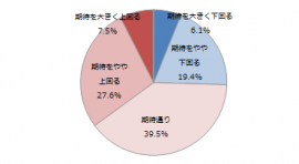 エン・ジャパン１／入社企業に対する入社前とのギャップ