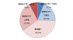 若手転職者の入社後ギャップと満足度調査転職者の4人に1人は入社後のギャップを感じている。ギャップの少なさが「入社満足度」「継続意向」「企業貢献度」に影響。ギャップ軽減には、企業の詳細な求人情報の提供が有効。