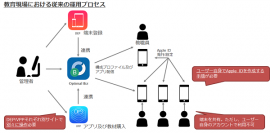 教育現場における従来の運用プロセス