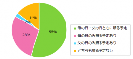 【図1】今年の母の日・父の日にプレゼントを贈る予定ですか？