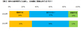 591社の「2016年 夏季賞与」実態調査を発表約6割の企業が「支給額は前年同等」と回答。―人事担当者向け 中途採用支援サイト『エン 人事のミカタ』アンケート―