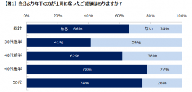 ミドルの6割が年下上司の元で働いた経験あり。実際に働いた感想は…？？―『ミドルの転職』ユーザーアンケート集計結果―