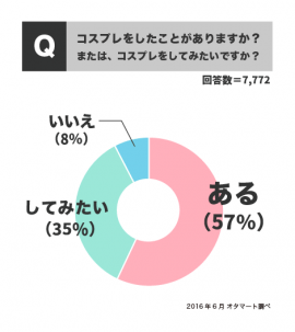 コスプレをしたことがありますか？