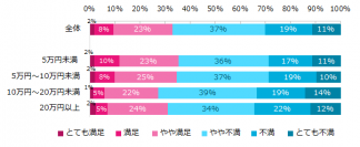 アルバイトのお給料、意識調査発表。給料の満足度を決める要因とは？ー『エンバイト』ユーザーアンケート集計結果ー