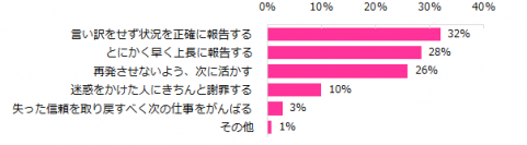 99％の女性が経験している仕事でのミス、“言い訳せず正確に” “とにかく早く”報告することが大事。『 エンウィメンズワーク 』ユーザーアンケート集計結果