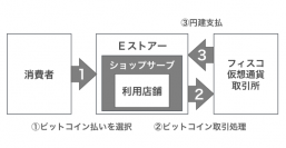 Ｅストアー、通販システムにビットコイン決済導入を決定　仮想通貨の標準化時代にむけ、ECプラットフォーマーで初の採用