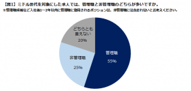 ミドルが非管理職として採用されやすい職種は、「営業系」「技術系」「経理・財務・会計系」。