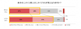 自分のニオイと他人のニオイどちらが気になりますか？